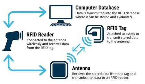 what does an rf reader need|rfid reader function.